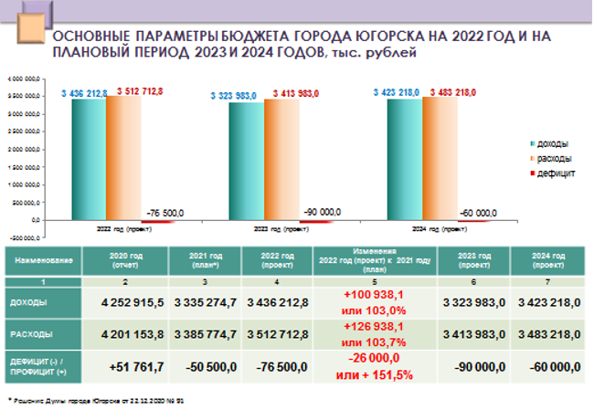 Бюджет россии на 2024 сумма в рублях. Бюджет города. Сумма бюджета России на 2022 год. Расходы бюджета 2022. Размер бюджета России 2022.