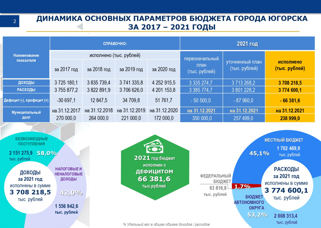 Закон о бюджете 2019 год. Бюджет города. Отчет об исполнении бюджета расходы. Отчет исполнение доходов бюджета. Доходы Югорского бюджета.